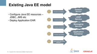 Existing Java EE model
                                                                                                                   Database
                                                                             1	
     Provision and Initialize       Service
     •  Configure Java EE resources –
        JDBC, JMS etc                                                                                               LDAP
                                                                                                                   Service
     •  Deploy Application EAR
                                                                             2	
       Provision and Initialize




                                                                                                                  Messaging
                                                                             3	
      Provision and Initialize
                                                                                                                   Service

                                                                                                                  Application
                                                                             4	
  
                                                                                      Provision and Initialize
                                                                                                                   Container


                                                                             5	
     Deploy Application (EAR/
                                                                                          GAR/SAR …)




12    Copyright © 2012, Oracle and/or its affiliates. All rights reserved.
 