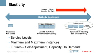 Elasticity
                                                                                   Java EE 7 Focus:
                                                                                  Move the Bar Right



                                                                             Elasticity Continuum


                                                                                  Java EE Cluster            Elastic Cluster
                                                                                                                Elastic Cluster
                                                                                                                                   Capacity
                                                                                                                                      Ca
                                                                                                                                  on Demand



Single node                                                                    Java EE Multi-Node        Dynamic Self Adjusting
Non-Elastic                                                                  Multi-Instance Clustering    SLA Driven Elasticity

      •  Service Levels
      •  Minimum and Maximum Instances
      •  Futures – Self Adjustment, Capacity On Demand
 18   Copyright © 2012, Oracle and/or its affiliates. All rights reserved.
 