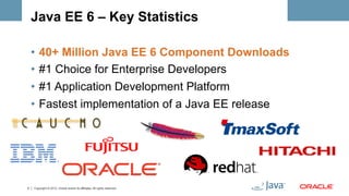Java EE 6 – Key Statistics

    •  40+ Million Java EE 6 Component Downloads
    •  #1 Choice for Enterprise Developers
    •  #1 Application Development Platform
    •  Fastest implementation of a Java EE release




4   Copyright © 2012, Oracle and/or its affiliates. All rights reserved.
 
