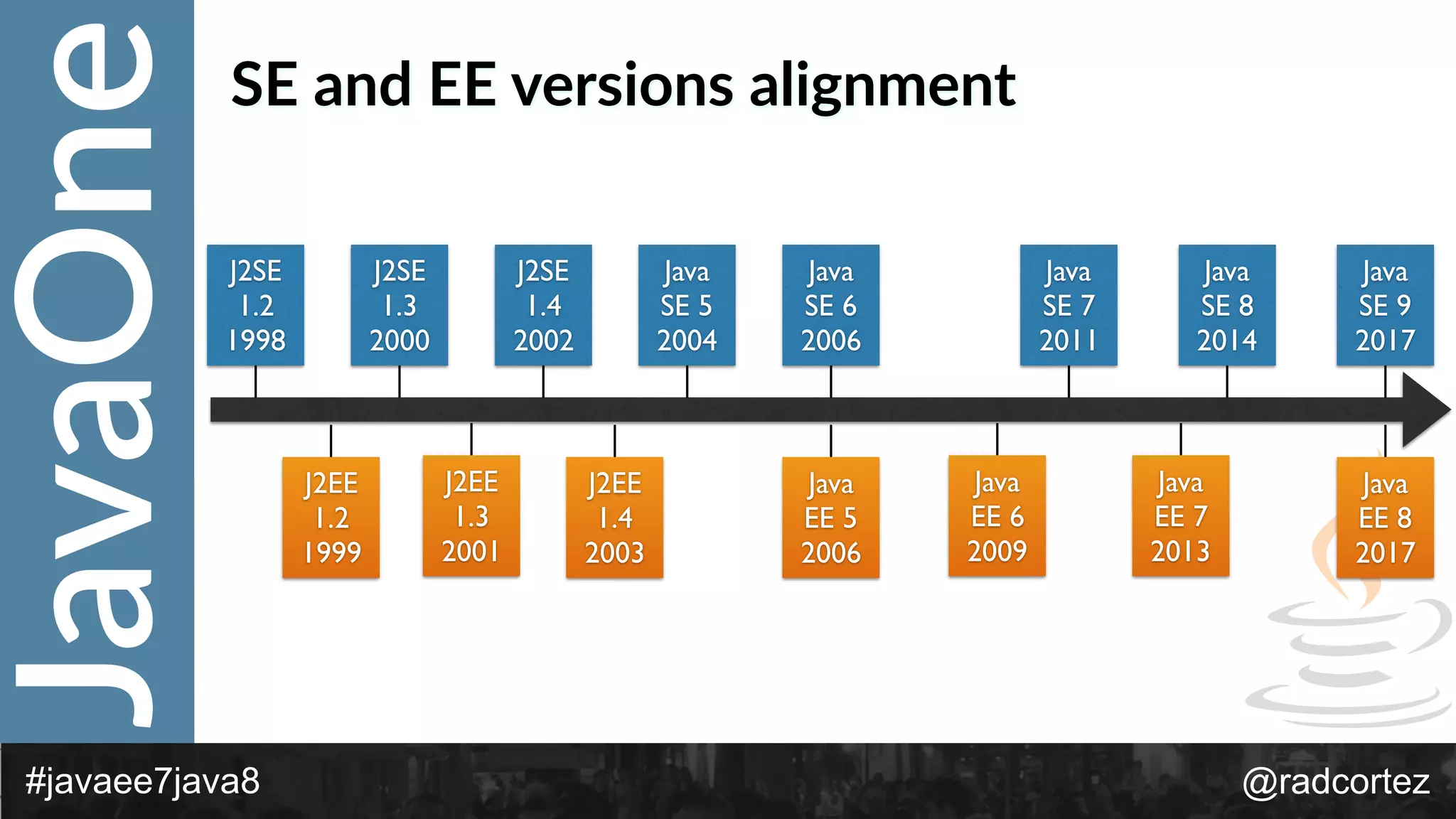 JavaOne
@radcortez#javaee7java8
SE  and  EE  versions  alignment
J2SE
1.2
1998
J2EE
1.2
1999
J2SE
1.3
2000
J2EE
1.3
2001
J2SE
1.4
2002
J2EE
1.4
2003
Java
SE 5
2004
Java
EE 5
2006
Java
SE 6
2006
Java
EE 6
2009
Java
SE 7
2011
Java
EE 7
2013
Java
SE 8
2014
Java
EE 8
2017
Java
SE 9
2017
 