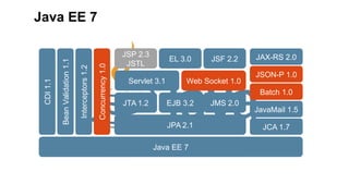 Concurrency 1.0

Interceptors 1.2

Bean Validation 1.1

CDI 1.1

Java EE 7
JSP 2.3
JSTL

EL 3.0

Servlet 3.1

Web Socket 1.0

JAX-RS 2.0
JSON-P 1.0
Batch 1.0

JTA 1.2

EJB 3.2
JPA 2.1
Java EE 7

5Copyright © 2012, Oracle and/or its affiliates. All rights reserved.

JSF 2.2

Insert Information Protection Policy Classification from Slide 13

JMS 2.0

JavaMail 1.5
JCA 1.7

 