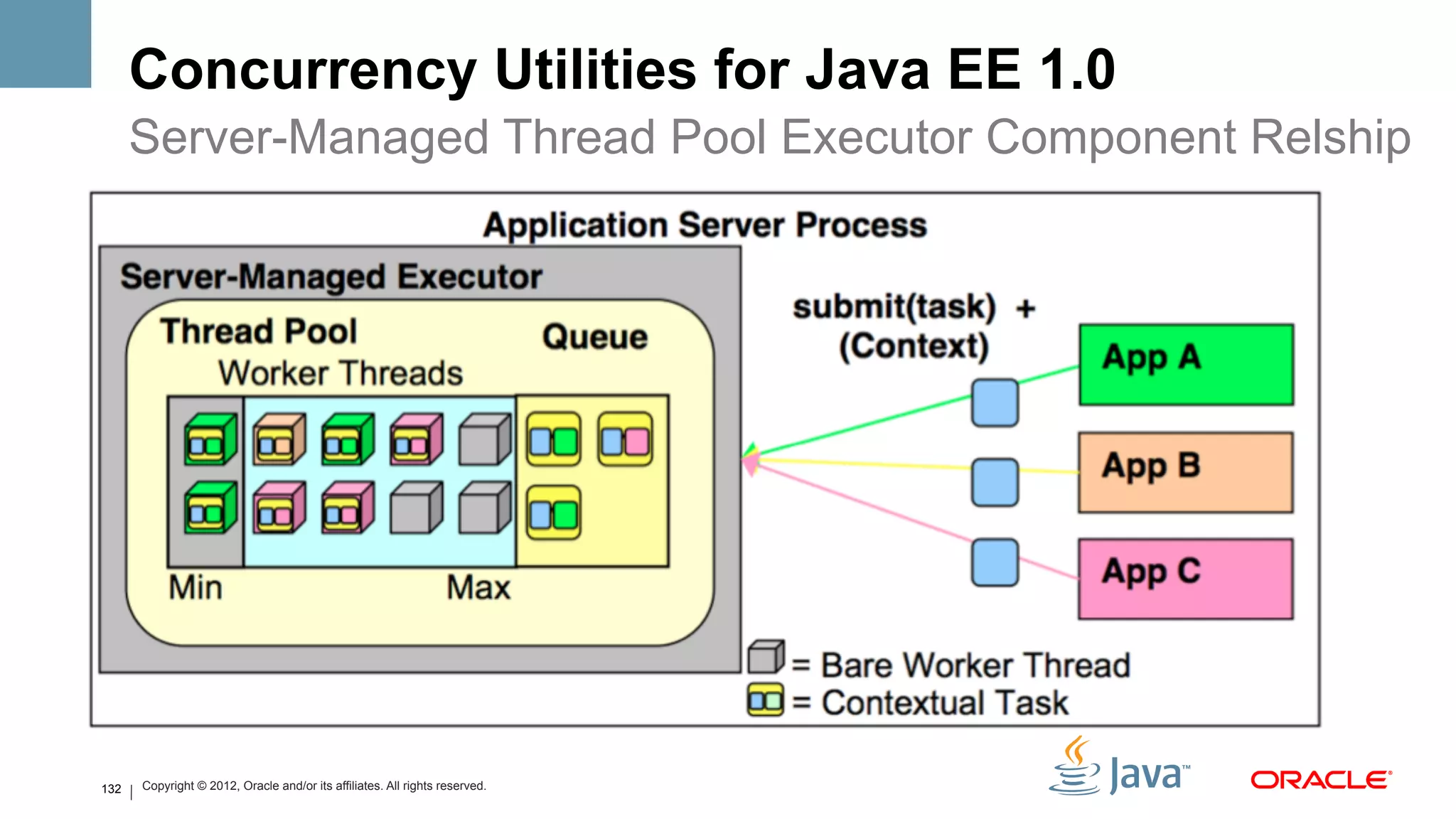 Concurrency Utilities for Java EE 1.0
      Server-Managed Thread Pool Executor Component Relship




132   Copyright © 2012, Oracle and/or its affiliates. All rights reserved.
 