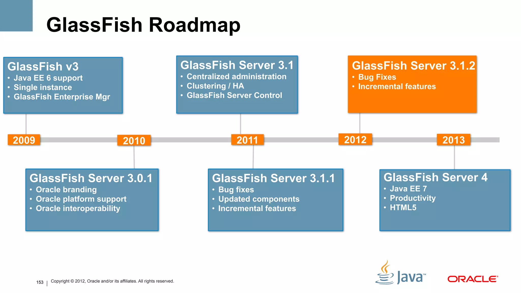 GlassFish Roadmap
GlassFish v3                                                                         GlassFish Server 3.1               GlassFish Server 3.1.2
•  Java EE 6 support                                                                 •  Centralized administration      •  Bug Fixes
•  Single instance                                                                   •  Clustering / HA                 •  Incremental features
•  GlassFish Enterprise Mgr                                                          •  GlassFish Server Control




 2009                                                2010                                           2011               2012                       2013


     GlassFish Server 3.0.1                                                                  GlassFish Server 3.1.1             GlassFish Server 4
     •  Oracle branding                                                                      •  Bug fixes                       •  Java EE 7
     •  Oracle platform support                                                              •  Updated components              •  Productivity
     •  Oracle interoperability                                                              •  Incremental features            •  HTML5




        153   Copyright © 2012, Oracle and/or its affiliates. All rights reserved.
 