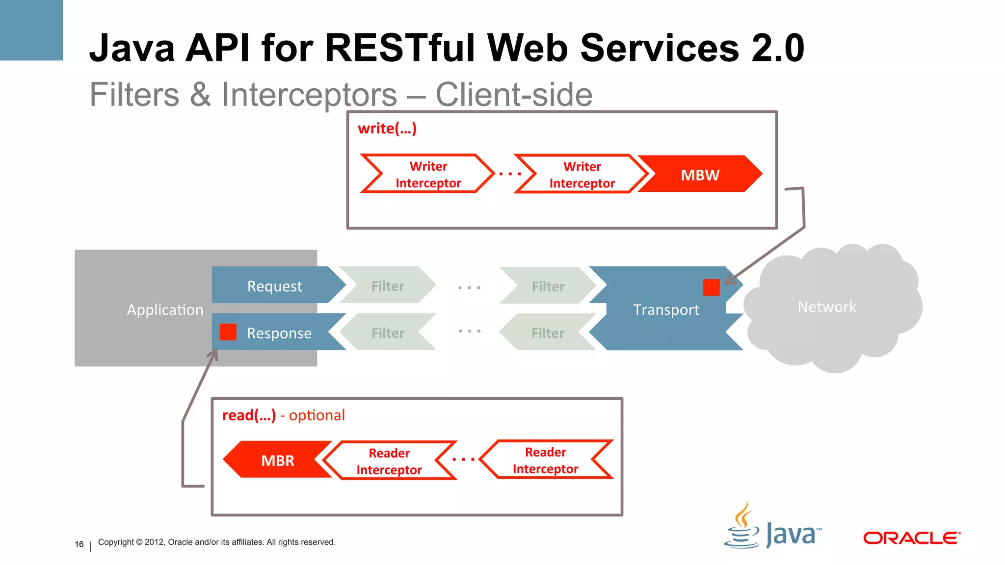 Java API for RESTful Web Services 2.0
     Filters & Interceptors – Client-side
                                                                            write(…)	
  

                                                                                        Writer	
  
                                                                                     Interceptor	
  
                                                                                                       …          Writer	
  
                                                                                                               Interceptor	
  
                                                                                                                                         MBW	
  




                                               Request	
                       Filter	
           …        Filter	
  
             Applica>on	
                                                                                                        Transport	
       Network	
  
                                               Response	
                      Filter	
           …        Filter	
  




                                        read(…)	
  -­‐	
  op>onal	
  

                                                   MBR	
  
                                                                              Reader	
  
                                                                            Interceptor	
  
                                                                                                …        Reader	
  
                                                                                                       Interceptor	
  




16   Copyright © 2012, Oracle and/or its affiliates. All rights reserved.
 