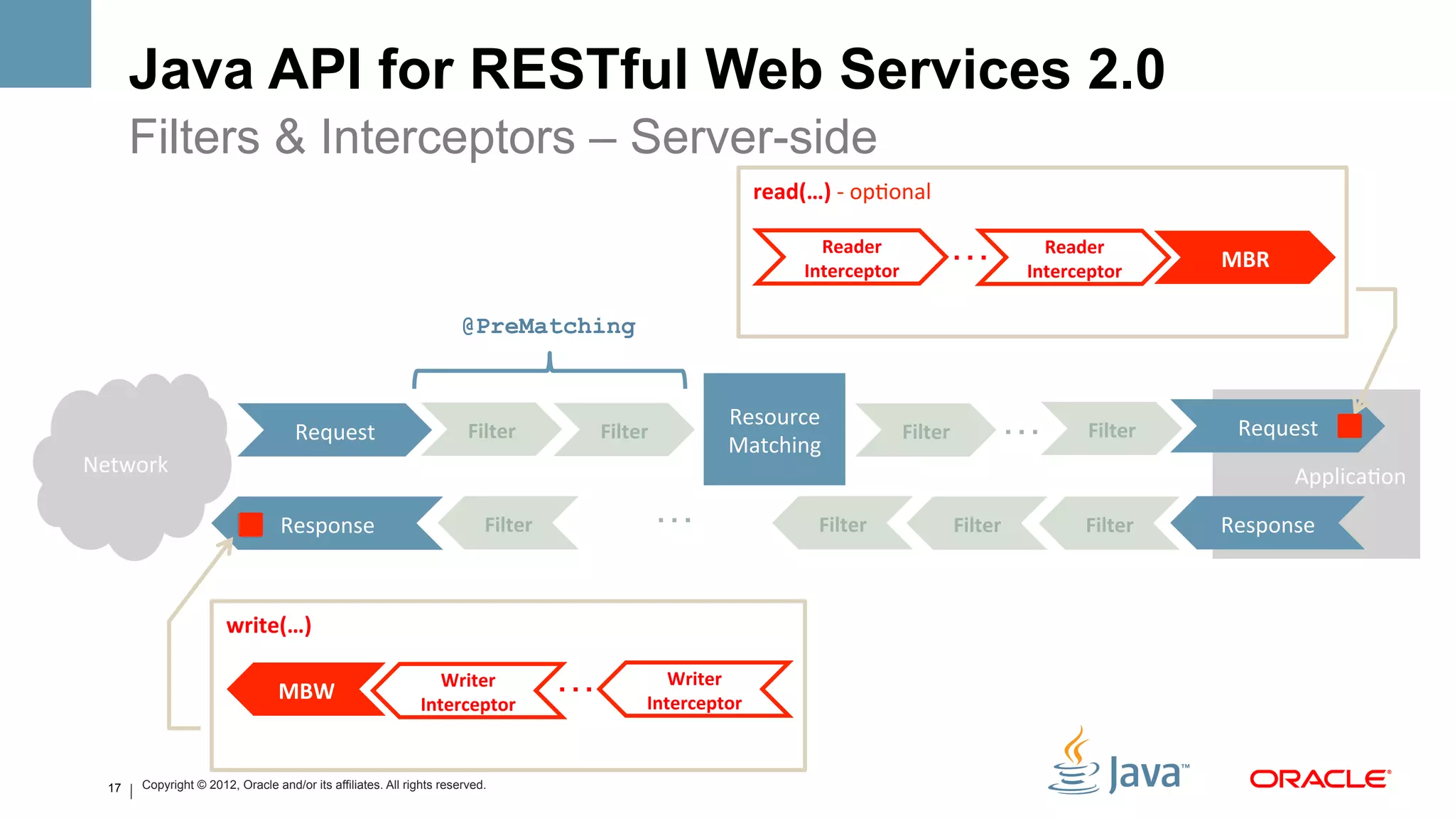 Java API for RESTful Web Services 2.0
        Filters & Interceptors – Server-side
                                                                                                                      read(…)	
  -­‐	
  op>onal	
  

                                                                                                                                Reader	
  
                                                                                                                              Interceptor	
  
                                                                                                                                                      …              Reader	
  
                                                                                                                                                                   Interceptor	
  
                                                                                                                                                                                         MBR	
  

                                                                      @PreMatching



                                      Request	
                         Filter	
            Filter	
  
                                                                                                                Resource	
  
                                                                                                                Matching	
  
                                                                                                                                             Filter	
          …            Filter	
       Request	
  
Network	
                                                                                                                                                                                          Applica>on	
  

                                   Response	
                              Filter	
                      …                      Filter	
              Filter	
             Filter	
      Response	
  



                        write(…)	
  

                                  MBW	
  
                                                                  Writer	
  
                                                               Interceptor	
  
                                                                                        …              Writer	
  
                                                                                                    Interceptor	
  



   17   Copyright © 2012, Oracle and/or its affiliates. All rights reserved.
 