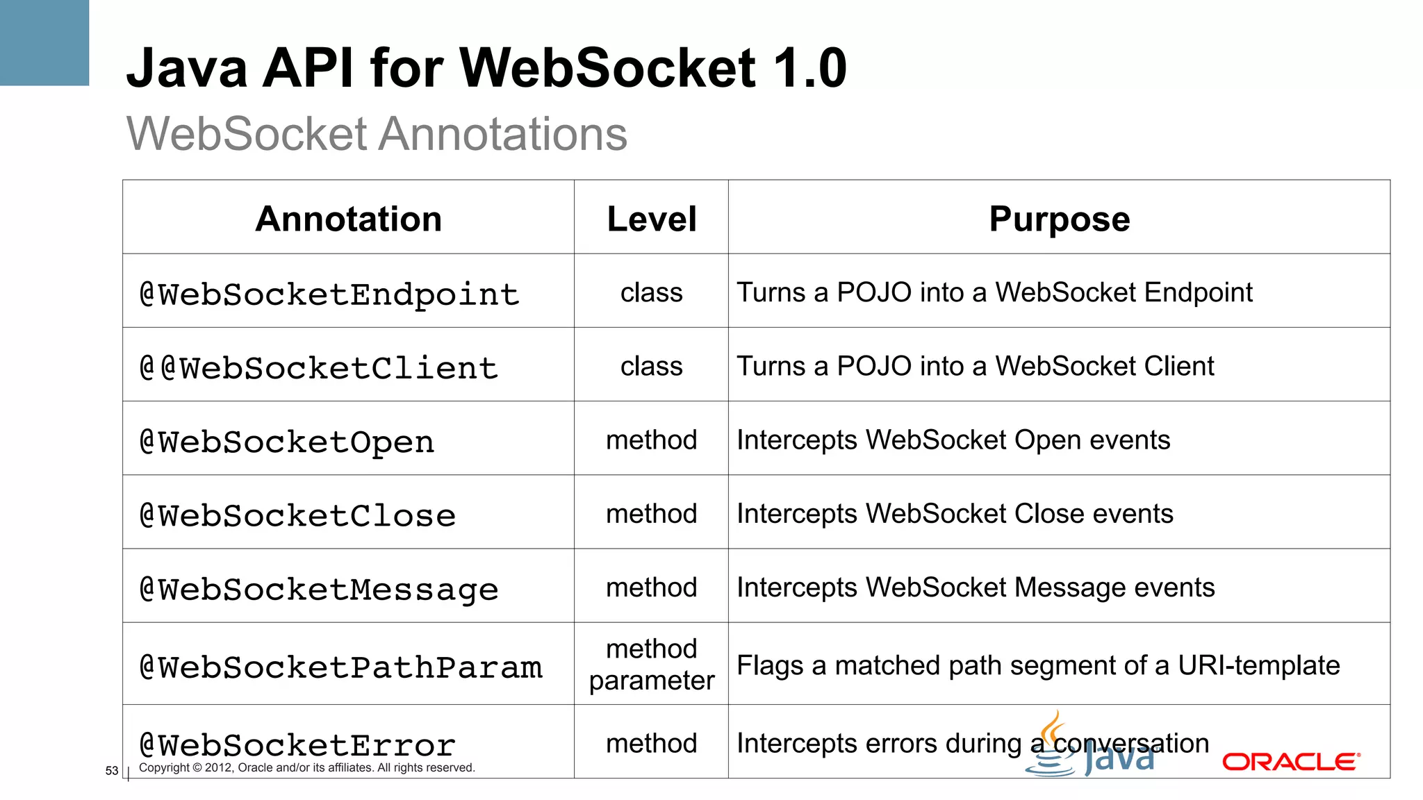 Java API for WebSocket 1.0
     WebSocket Annotations
                            Annotation                                       Level                        Purpose

     @WebSocketEndpoint!                                                      class   Turns a POJO into a WebSocket Endpoint

     @@WebSocketClient!                                                       class   Turns a POJO into a WebSocket Client

     @WebSocketOpen!                                                         method   Intercepts WebSocket Open events

     @WebSocketClose!                                                        method   Intercepts WebSocket Close events

     @WebSocketMessage!                                                      method   Intercepts WebSocket Message events

                                                                             method
     @WebSocketPathParam!                                                             Flags a matched path segment of a URI-template
                                                                            parameter

     @WebSocketError!                                                        method   Intercepts errors during a conversation
53   Copyright © 2012, Oracle and/or its affiliates. All rights reserved.
 