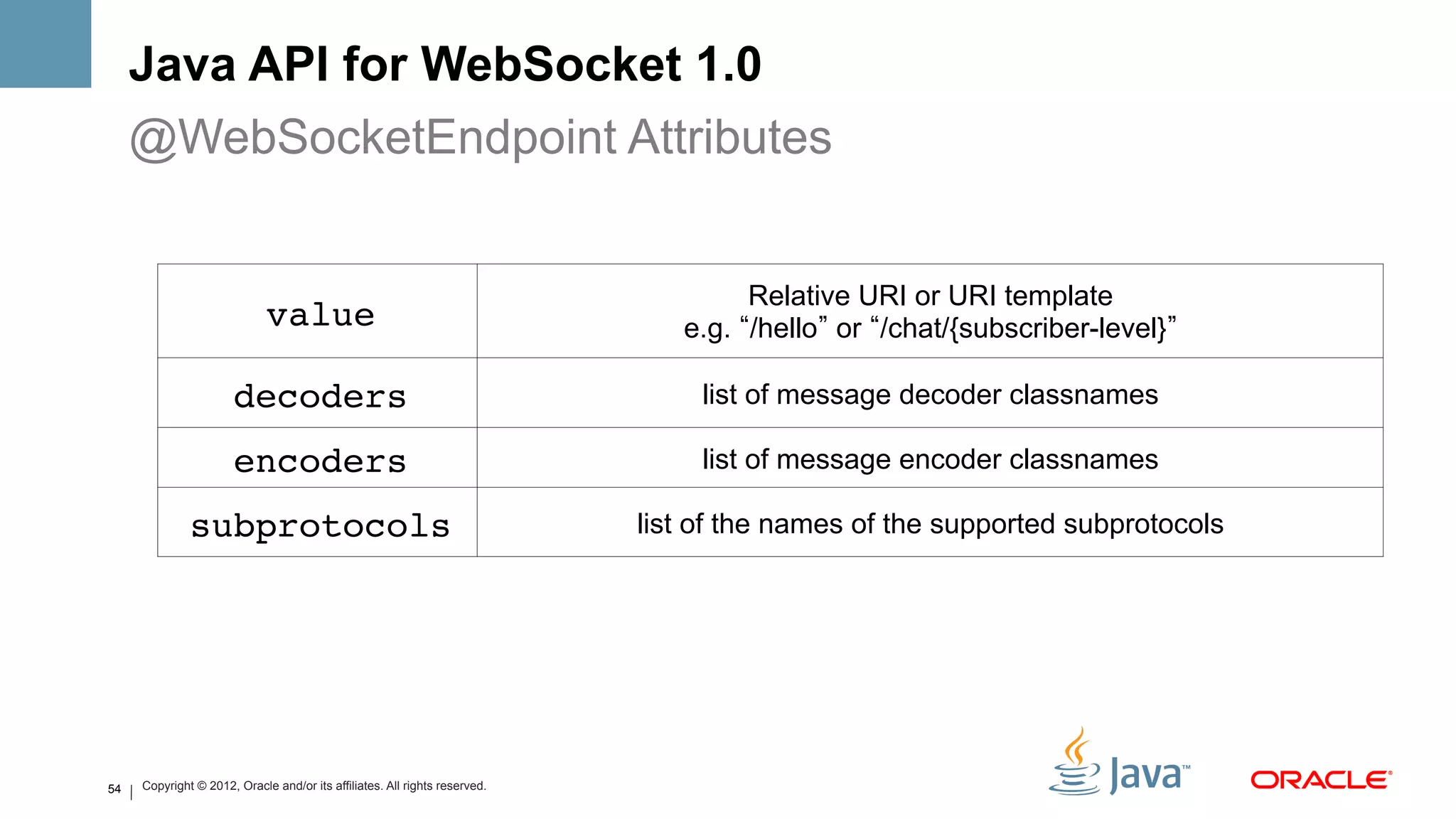 Java API for WebSocket 1.0
     @WebSocketEndpoint Attributes


                                                                                    Relative URI or URI template
                             value!                                            e.g. /hello or /chat/{subscriber-level}

                       decoders!                                                 list of message decoder classnames

                       encoders!                                                 list of message encoder classnames

              subprotocols!                                                 list of the names of the supported subprotocols




54   Copyright © 2012, Oracle and/or its affiliates. All rights reserved.
 