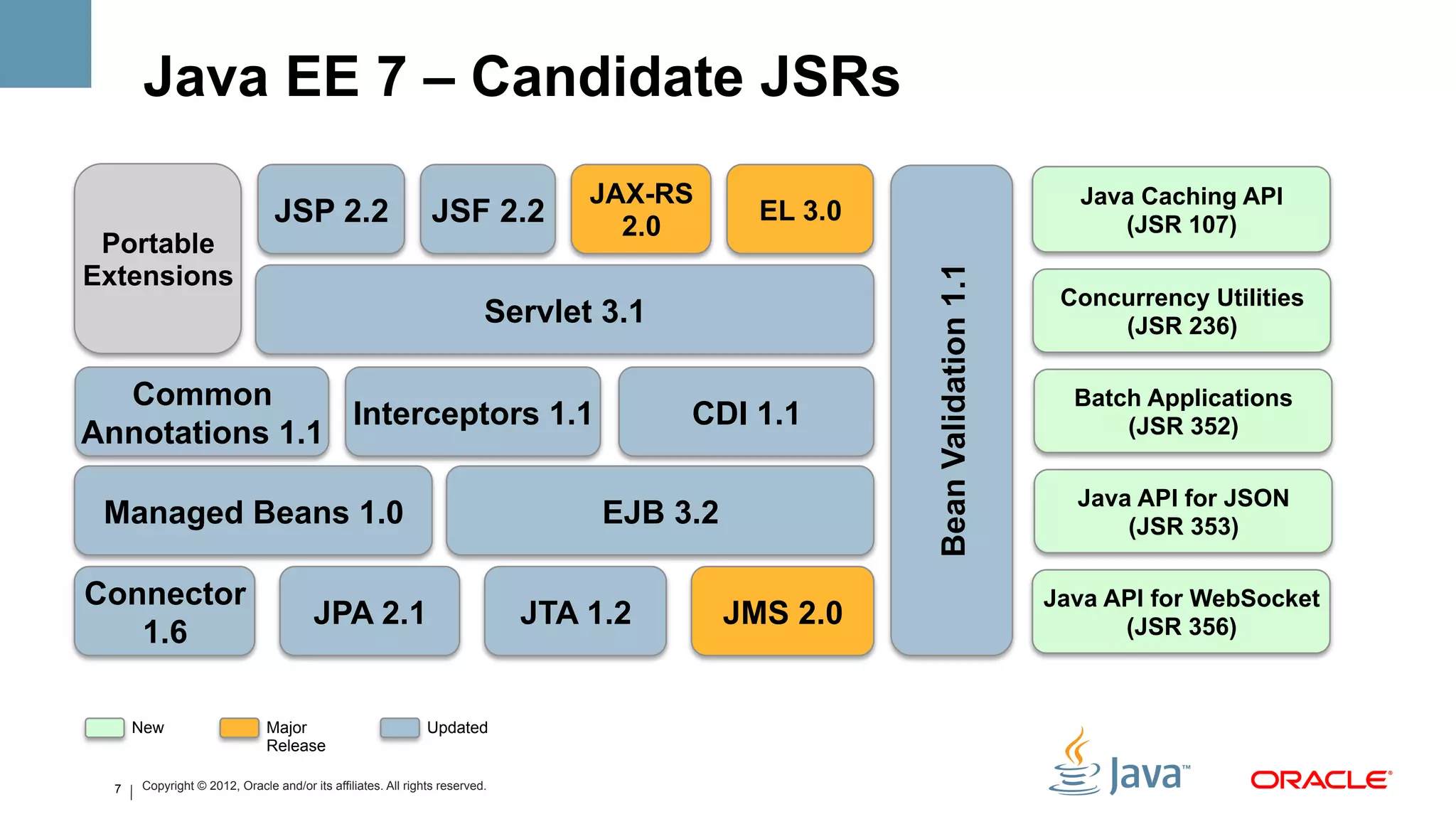 Java EE 7 – Candidate JSRs
                                                                                 JAX-RS                                        Java Caching API
                                JSP 2.2                        JSF 2.2             2.0
                                                                                              EL 3.0                              (JSR 107)
 Portable
Extensions




                                                                                                       Bean Validation 1.1
                                                                                                                              Concurrency Utilities
                                                                         Servlet 3.1                                              (JSR 236)

  Common                                                                                                                       Batch Applications
                Interceptors 1.1                                                       CDI 1.1                                     (JSR 352)
Annotations 1.1
                                                                                                                               Java API for JSON
 Managed Beans 1.0                                                                EJB 3.2                                          (JSR 353)

Connector                                                                                                                    Java API for WebSocket
                                       JPA 2.1                               JTA 1.2        JMS 2.0                                (JSR 356)
   1.6

      New                     Major                           Updated
                              Release

  7   Copyright © 2012, Oracle and/or its affiliates. All rights reserved.
 