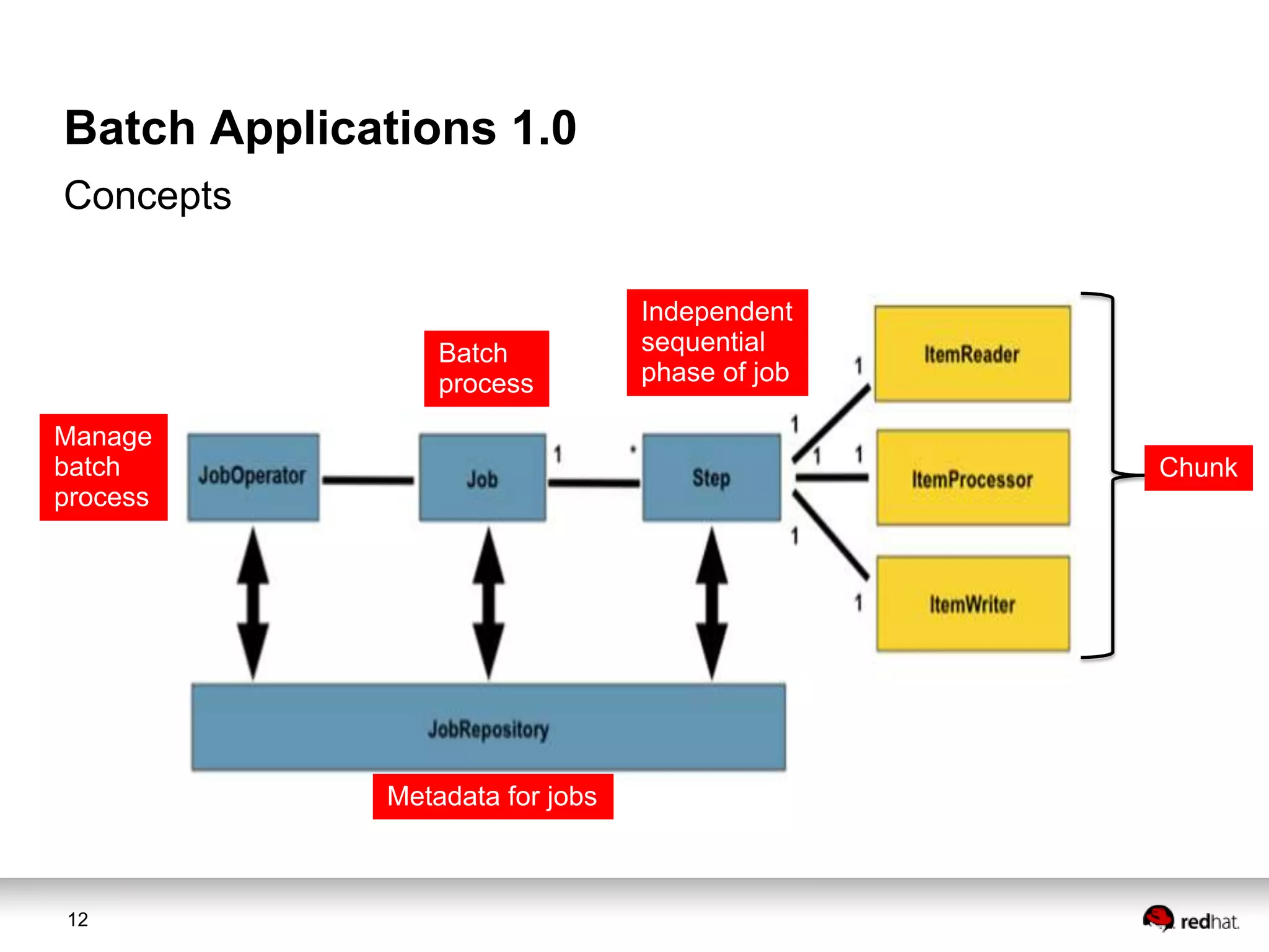 Batch Applications 1.0
Concepts

Batch
process
Manage
batch
process

Chunk

Metadata for jobs

12

Independent
sequential
phase of job

 