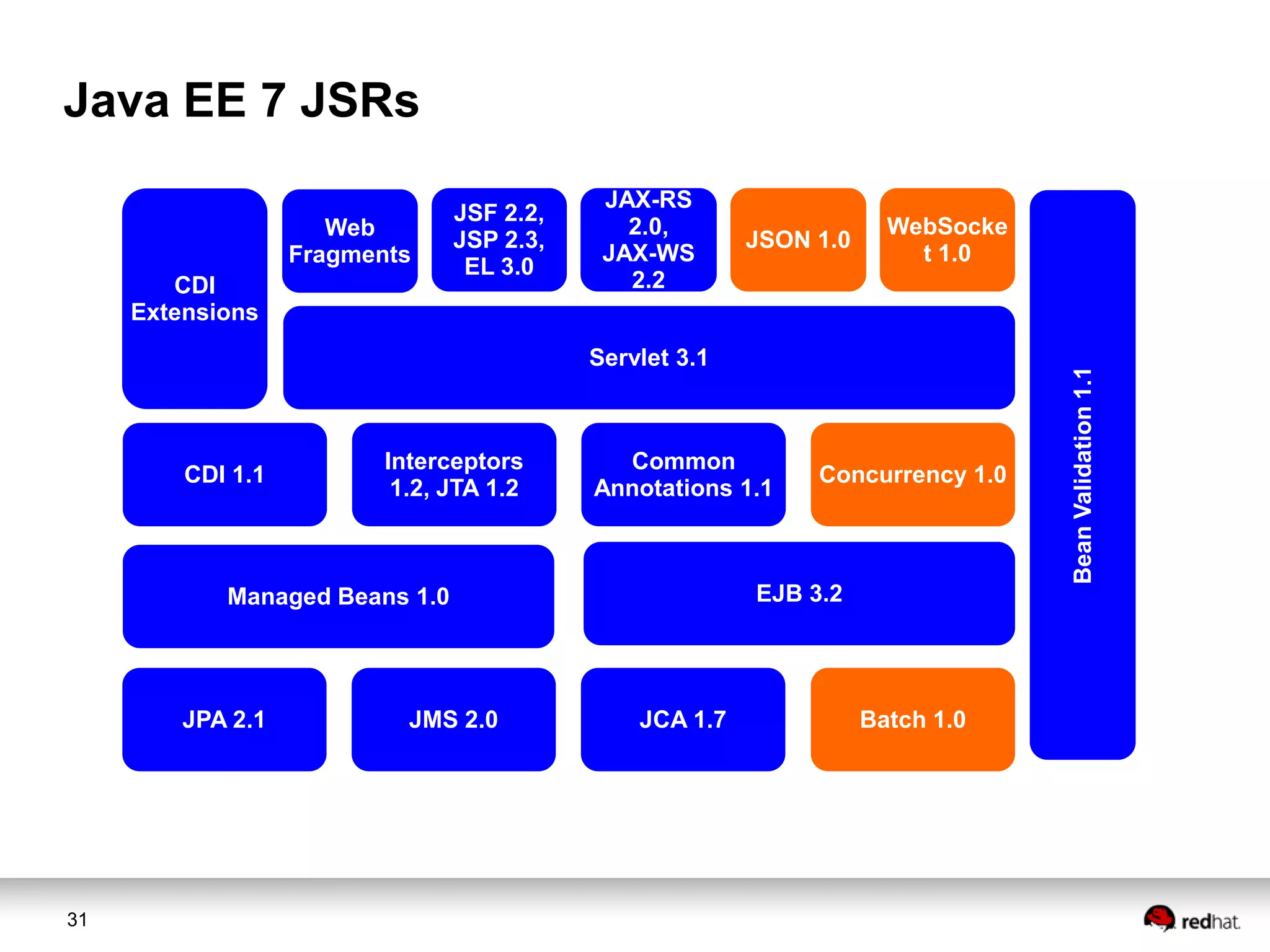 Java EE 7 JSRs

CDI
Extensions

JAX-RS
2.0,
JAX-WS
2.2

JSON 1.0

WebSocke
t 1.0

Servlet 3.1

CDI 1.1

Interceptors
1.2, JTA 1.2

Common
Annotations 1.1

EJB 3.2

Managed Beans 1.0

JPA 2.1

31

JMS 2.0

Concurrency 1.0

JCA 1.7

Batch 1.0

Bean Validation 1.1

Web
Fragments

JSF 2.2,
JSP 2.3,
EL 3.0

 