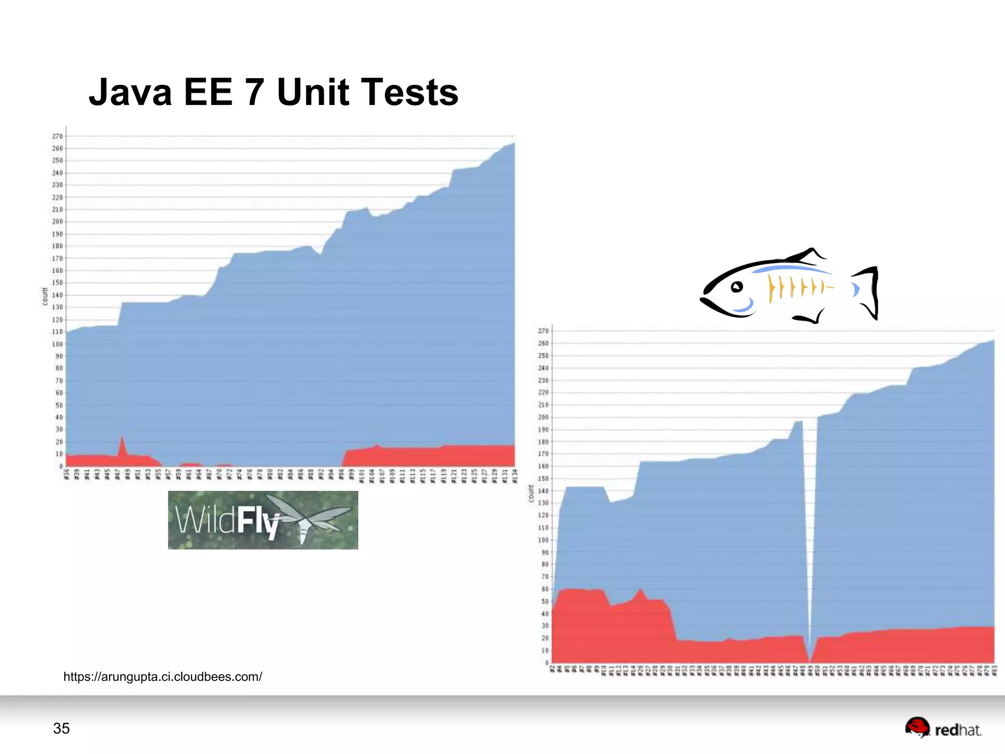 Java EE 7 Unit Tests

https://arungupta.ci.cloudbees.com/

35

 