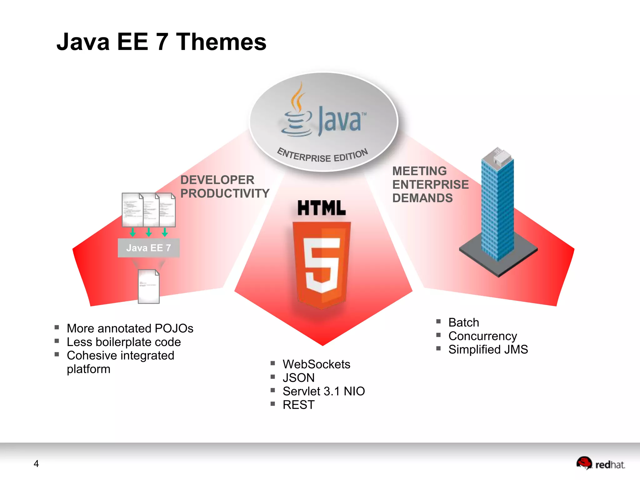 Java EE 7 Themes

MEETING
ENTERPRISE
DEMANDS

DEVELOPER
PRODUCTIVITY

Java EE 7

 More annotated POJOs
 Less boilerplate code
 Cohesive integrated
platform

4






 Batch
 Concurrency
 Simplified JMS
WebSockets
JSON
Servlet 3.1 NIO
REST

 