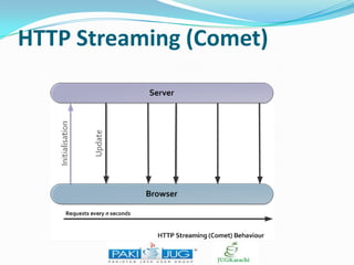 HTTP Streaming (Comet)

 