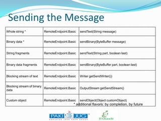 Sending the Message
Whole string *

RemoteEndpoint.Basic

sendText(String message)

Binary data *

RemoteEndpoint.Basic

sendBinary(ByteBuffer message)

String fragments

RemoteEndpoint.Basic

sendText(String part, boolean last)

Binary data fragments

RemoteEndpoint.Basic

sendBinary(ByteBuffer part, boolean last)

Blocking stream of text

RemoteEndpoint.Basic

Writer getSendWriter())

Blocking stream of binary
RemoteEndpoint.Basic
data

OutputStream getSendStream()

Custom object

sendObject(Object customObject)

RemoteEndpoint.Basic

* additional flavors: by completion, by future

 