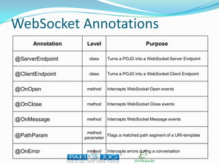 WebSocket Annotations
Annotation

Level

Purpose

@ServerEndpoint

class

Turns a POJO into a WebSocket Server Endpoint

@ClientEndpoint

class

Turns a POJO into a WebSocket Client Endpoint

@OnOpen

method

Intercepts WebSocket Open events

@OnClose

method

Intercepts WebSocket Close events

@OnMessage

method

Intercepts WebSocket Message events

@PathParam
@OnError

method
Flags a matched path segment of a URI-template
parameter
method

Intercepts errors during a conversation

 