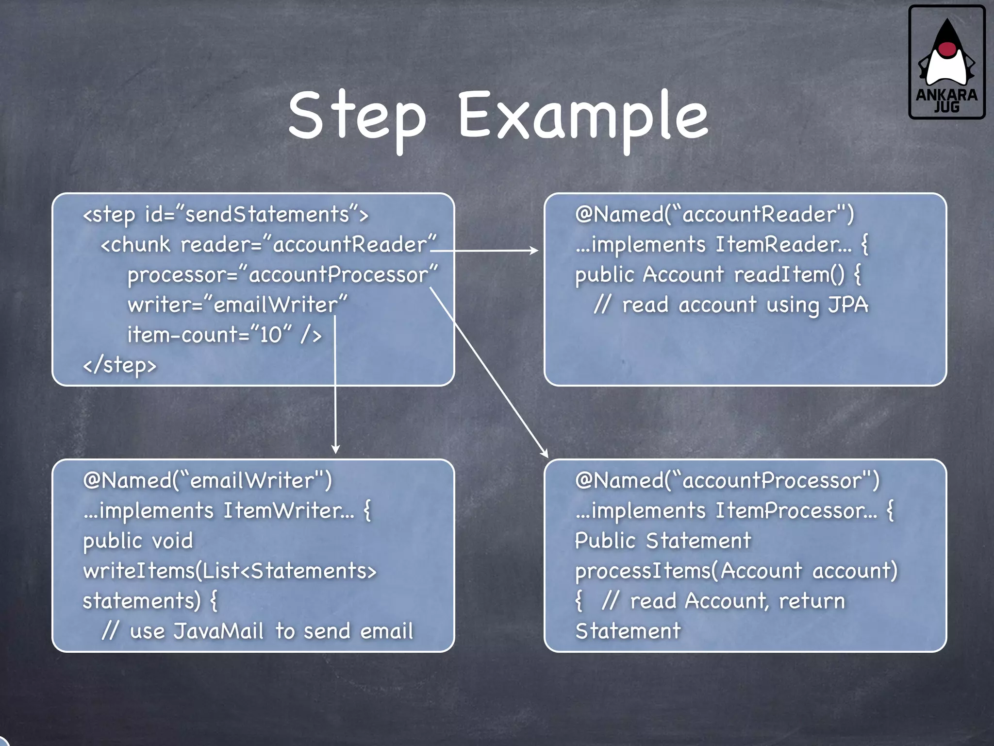 Step Example
<step id=”sendStatements”>
<chunk reader=”accountReader”
processor=”accountProcessor”
writer=”emailWriter”
item-count=”10” />
</step>
@Named(“accountReader")
...implements ItemReader... {
public Account readItem() {
/
/ read account using JPA
@Named(“emailWriter")
...implements ItemWriter... {
public void
writeItems(List<Statements>
statements) {
/
/ use JavaMail to send email
@Named(“accountProcessor")
...implements ItemProcessor... {
Public Statement
processItems(Account account)
{ /
/ read Account, return
Statement
 