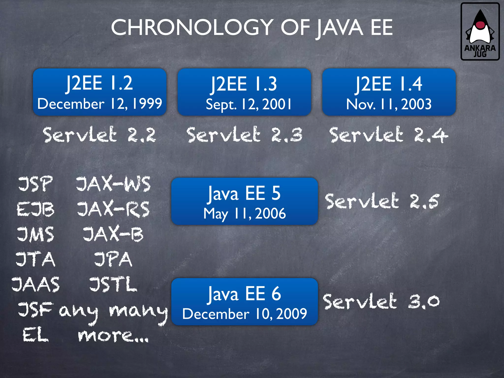 CHRONOLOGY OF JAVA EE
Java EE 5
May 11, 2006
Java EE 6
December 10, 2009
J2EE 1.2
December 12, 1999
J2EE 1.3
Sept. 12, 2001
J2EE 1.4
Nov. 11, 2003
Servlet 2.2 Servlet 2.3 Servlet 2.4
JSP
EJB
JMS
JTA
JAAS
JSF
EL
JAX-WS
JAX-RS
JAX-B
JPA
JSTL
any many
more...
Servlet 2.5
Servlet 3.0
 