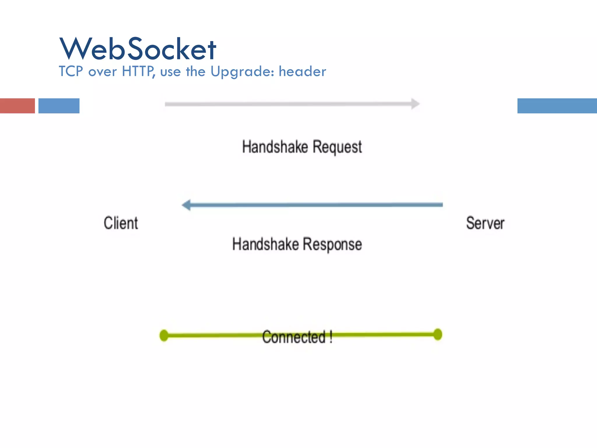 WebSocketTCP over HTTP, use the Upgrade: header 