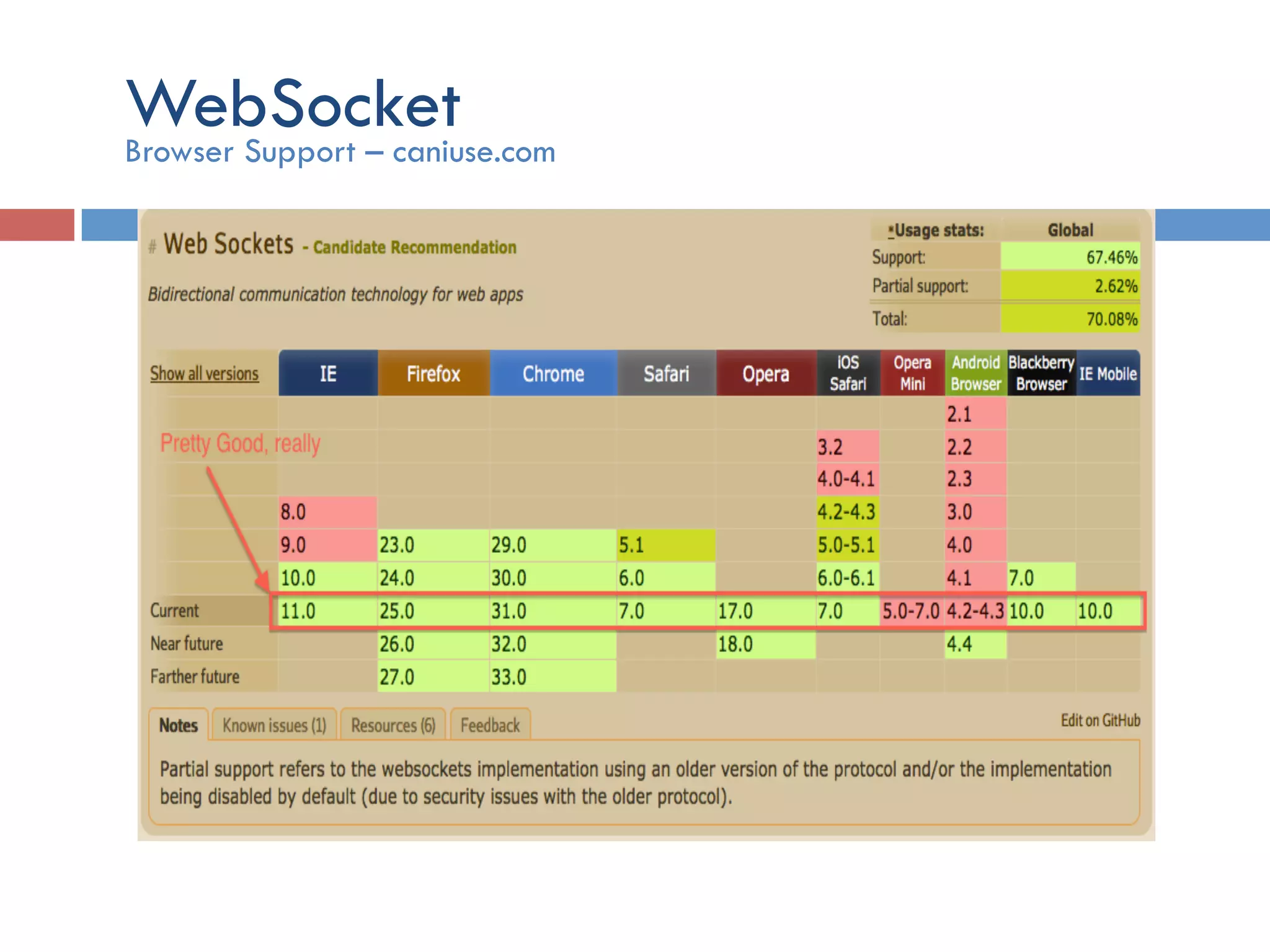 WebSocketBrowser Support – caniuse.com 