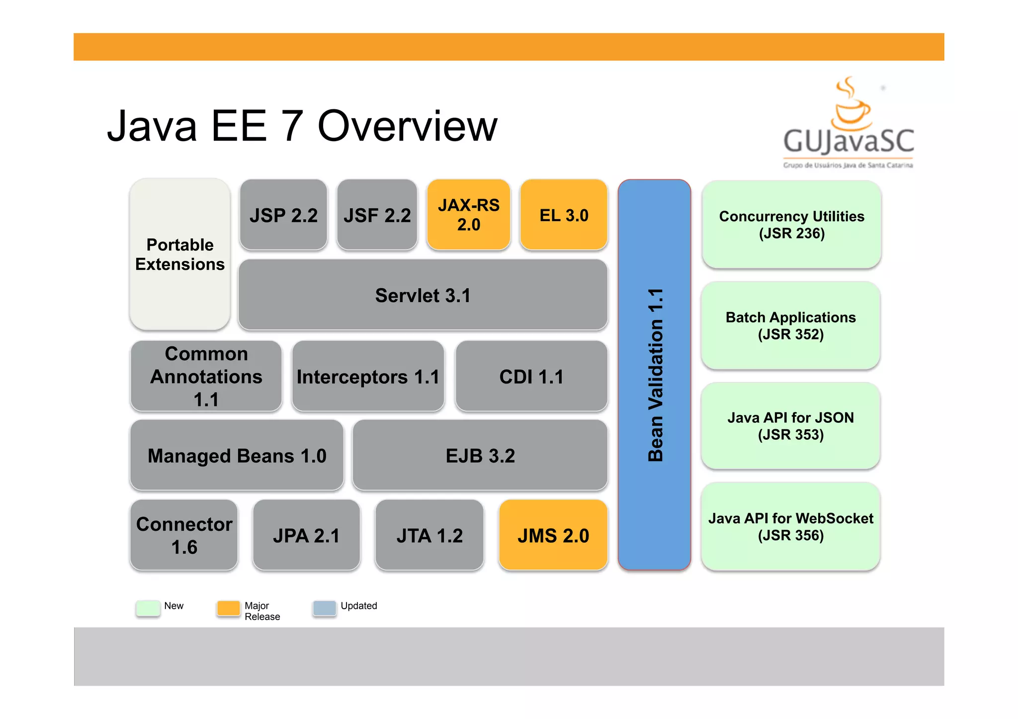Java EE 7 Overview
JSP 2.2

JSF 2.2

JAX-RS
2.0

EL 3.0

Concurrency Utilities
(JSR 236)

Servlet 3.1
Common
Annotations
1.1

Interceptors 1.1

Managed Beans 1.0
Connector
1.6
New

EJB 3.2

JPA 2.1

Major
Release

CDI 1.1

JTA 1.2

Updated

JMS 2.0

Bean Validation 1.1

Portable
Extensions

Batch Applications
(JSR 352)

Java API for JSON
(JSR 353)

Java API for WebSocket
(JSR 356)

 