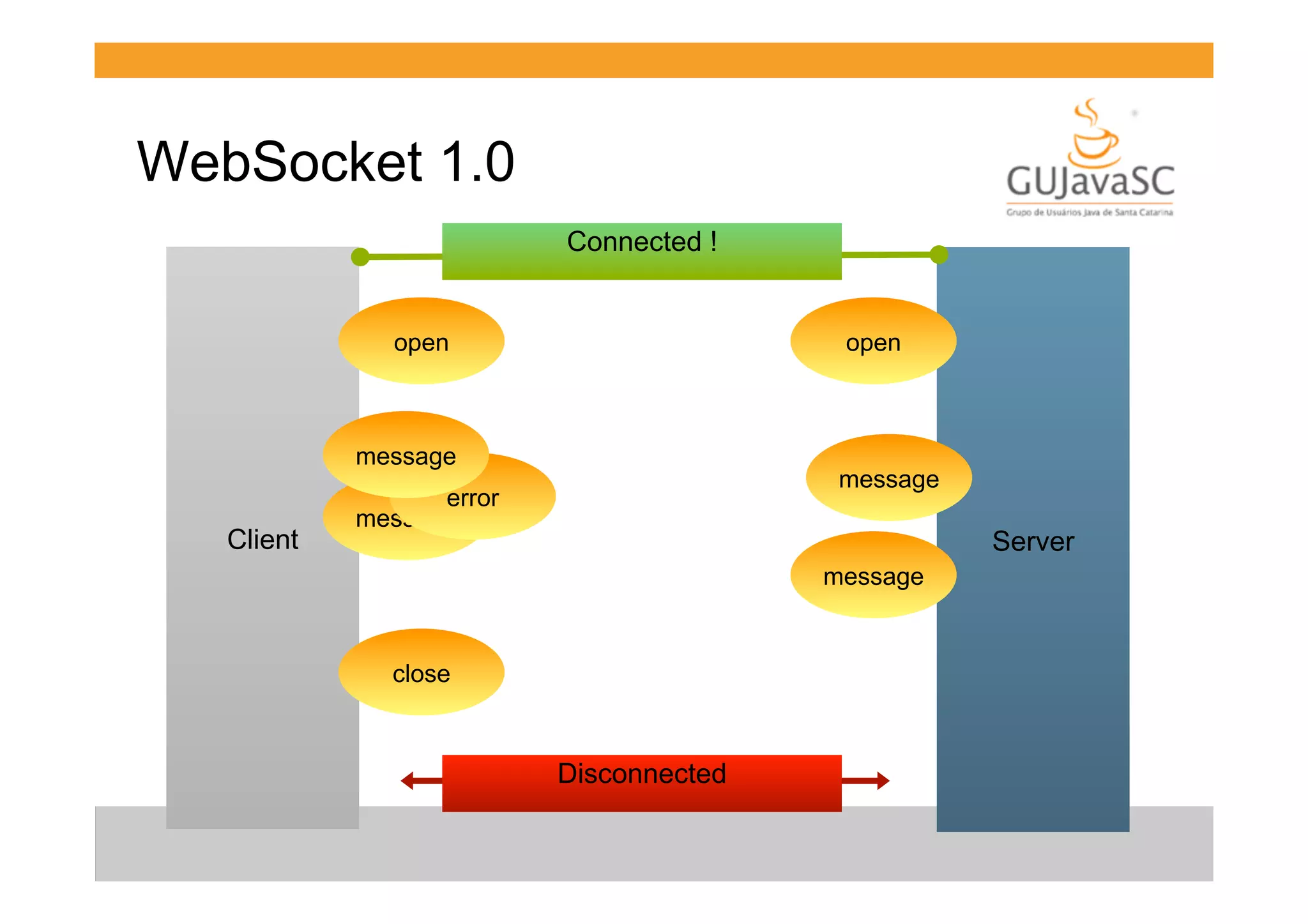 WebSocket 1.0
Connected !

open

open

message

Client

message

error
message

Server
message

close

Disconnected

 