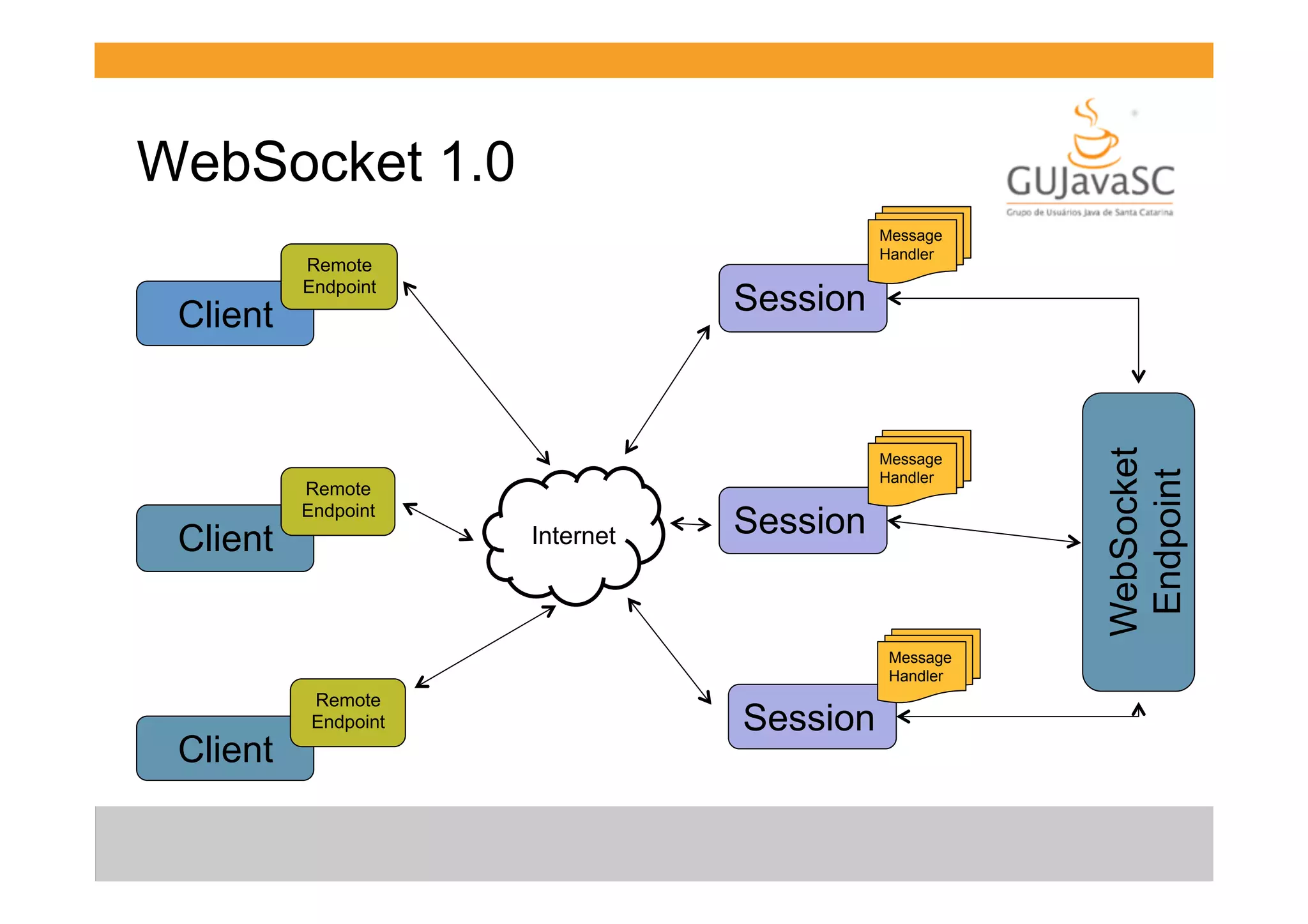 WebSocket 1.0

Client

Remote
Endpoint

Session

Message
Handler

Remote
Endpoint

Internet

Session

Message
Handler

Client

Remote
Endpoint

Session

WebSocket
Endpoint

Client

Message
Handler

 