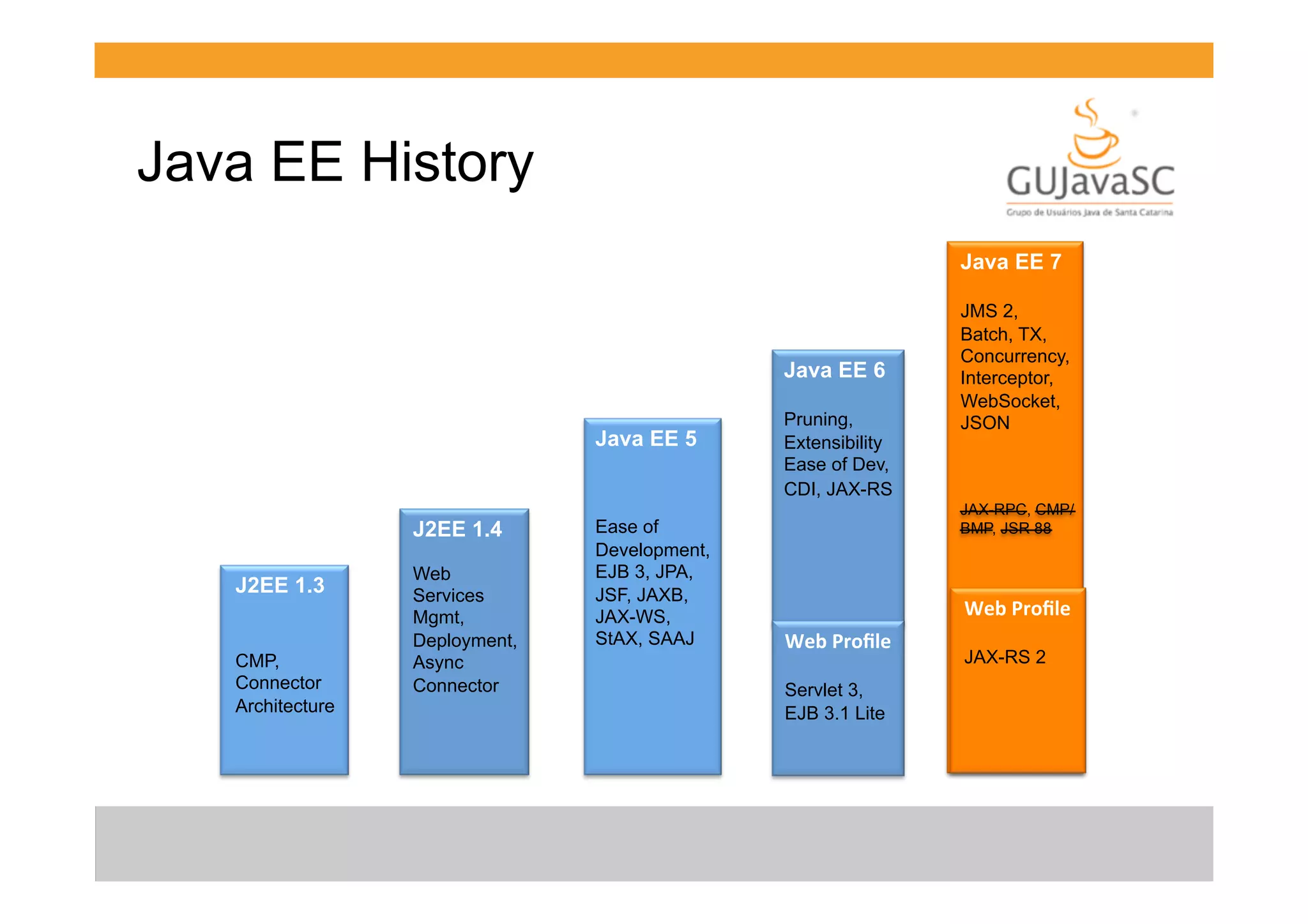Java EE History
Java EE 7
	
  

Java EE 6
Java EE 5

J2EE 1.4
J2EE 1.3
CMP,
Connector
Architecture

Web
Services
Mgmt,
Deployment,
Async
Connector

Ease of
Development,
EJB 3, JPA,
JSF, JAXB,
JAX-WS,
StAX, SAAJ

Pruning,
Extensibility
Ease of Dev,
CDI, JAX-RS

JMS 2,
Batch, TX,
Concurrency,
Interceptor,
WebSocket,
JSON	
  

JAX-RPC, CMP/
BMP, JSR 88

Web	
  Proﬁle	
  
	
  
Servlet 3,
EJB 3.1 Lite
	
  

Web	
  Proﬁle	
  
	
  
JAX-RS 2
	
  

 