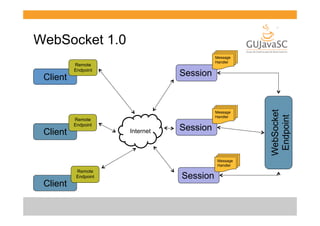 WebSocket 1.0

Client

Remote
Endpoint

Session

Message
Handler

Remote
Endpoint

Internet

Session

Message
Handler

Client

Remote
Endpoint

Session

WebSocket
Endpoint

Client

Message
Handler

 