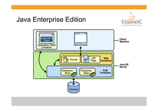Java Enterprise Edition

 