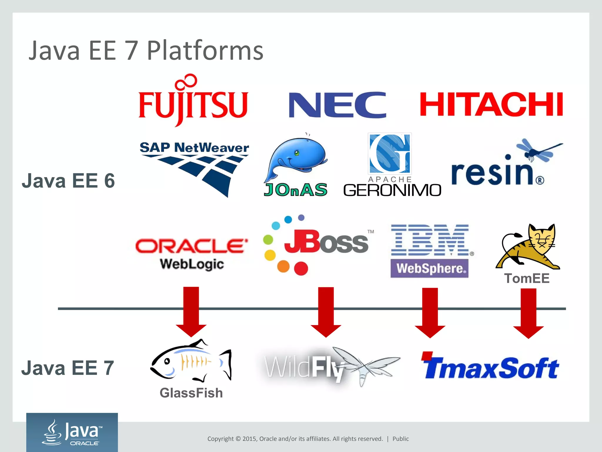 Copyright © 2015, Oracle and/or its affiliates. All rights reserved. |
Java EE 7 Platforms
GlassFish
Java EE 7
Java EE 6
TomEE
Public
 