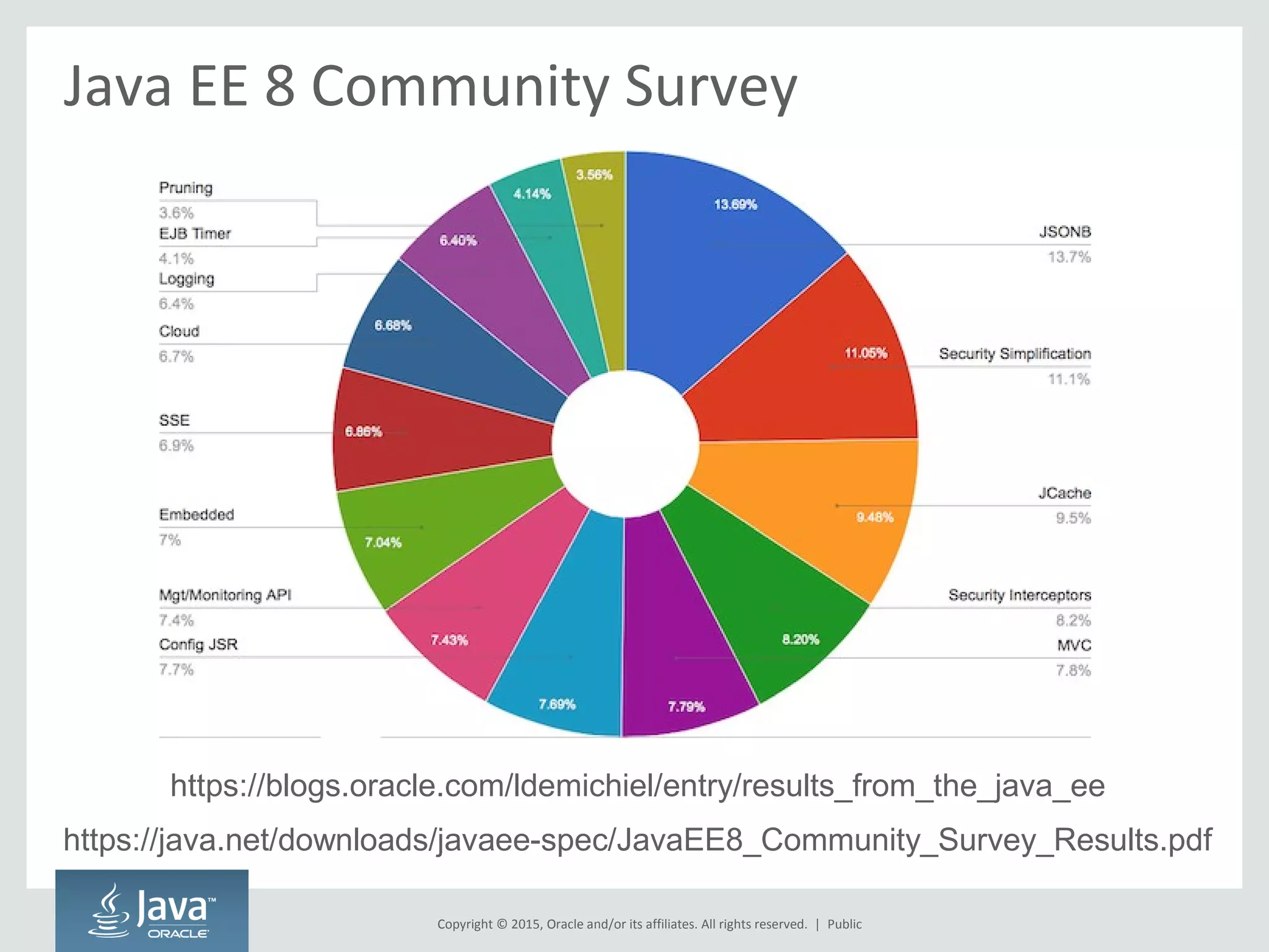 Copyright © 2015, Oracle and/or its affiliates. All rights reserved. |
Java EE 8 Community Survey
https://java.net/downloads/javaee-spec/JavaEE8_Community_Survey_Results.pdf
https://blogs.oracle.com/ldemichiel/entry/results_from_the_java_ee
Public
 