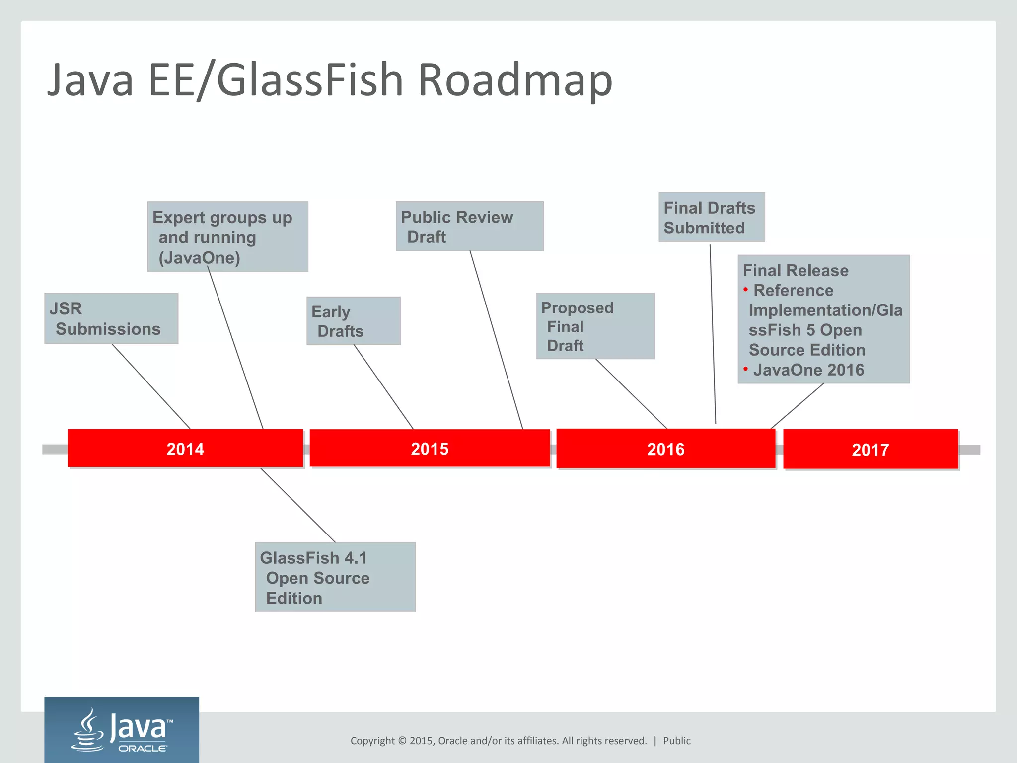 Copyright © 2015, Oracle and/or its affiliates. All rights reserved. |
Java EE/GlassFish Roadmap
JSR
Submissions
20172017
Final Release
• Reference
Implementation/Gla
ssFish 5 Open
Source Edition
• JavaOne 2016
Expert groups up
and running
(JavaOne)
Early
Drafts
Public Review
Draft
Proposed
Final
Draft
Final Drafts
Submitted
201620162015201520142014
GlassFish 4.1
Open Source
Edition
Public
 