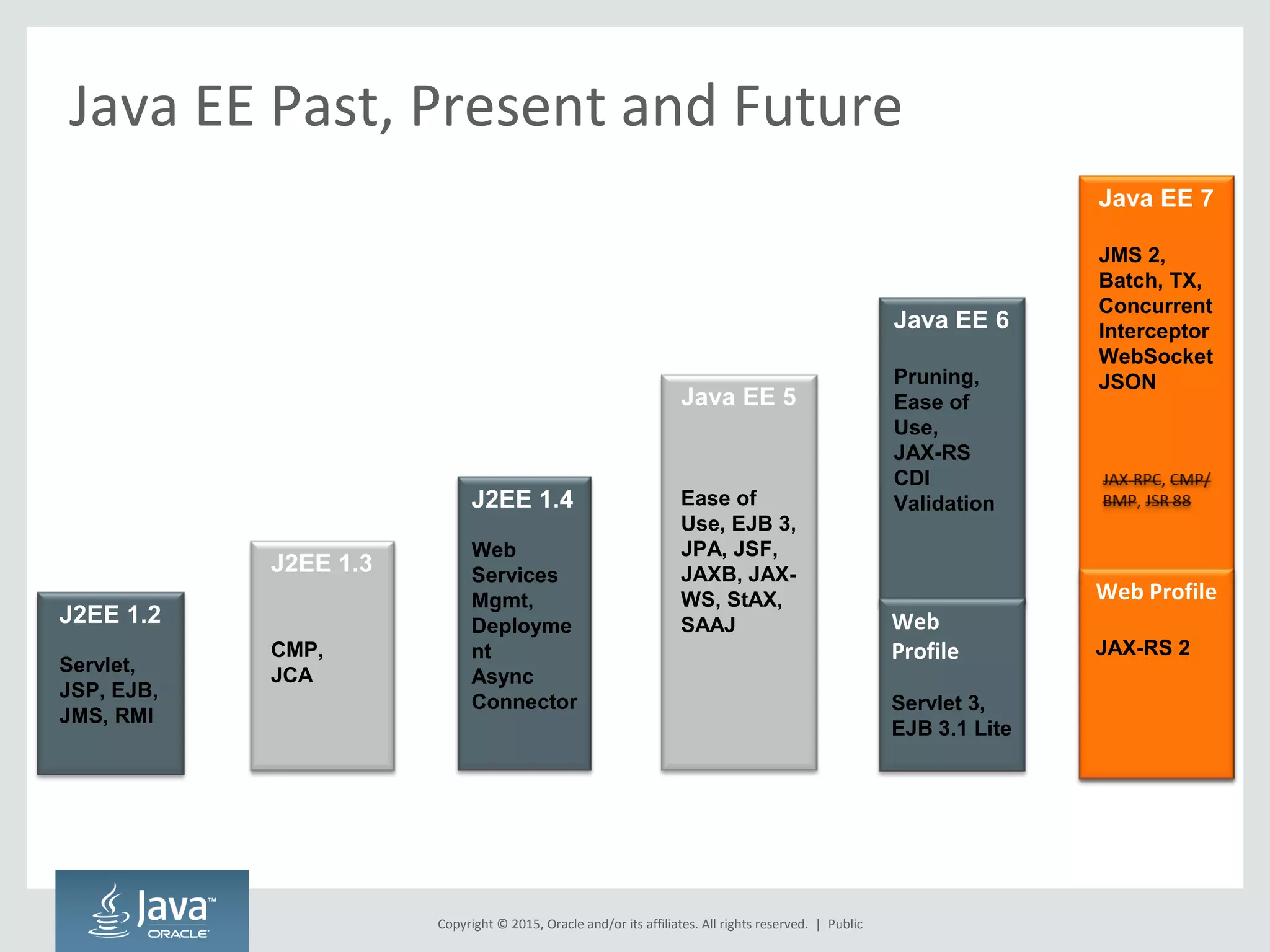 Copyright © 2015, Oracle and/or its affiliates. All rights reserved. |
Java EE Past, Present and Future
J2EE 1.3
CMP,
JCA
J2EE 1.4
Web
Services
Mgmt,
Deployme
nt
Async
Connector
Java EE 5
Ease of
Use, EJB 3,
JPA, JSF,
JAXB, JAX-
WS, StAX,
SAAJ
Java EE 6
Pruning,
Ease of
Use,
JAX-RS
CDI
Validation
Web
Profile
Servlet 3,
EJB 3.1 Lite
Java EE 7
JMS 2,
Batch, TX,
Concurrent
Interceptor
WebSocket
JSON
Web Profile
JAX-RS 2
J2EE 1.2
Servlet,
JSP, EJB,
JMS, RMI
Public
 