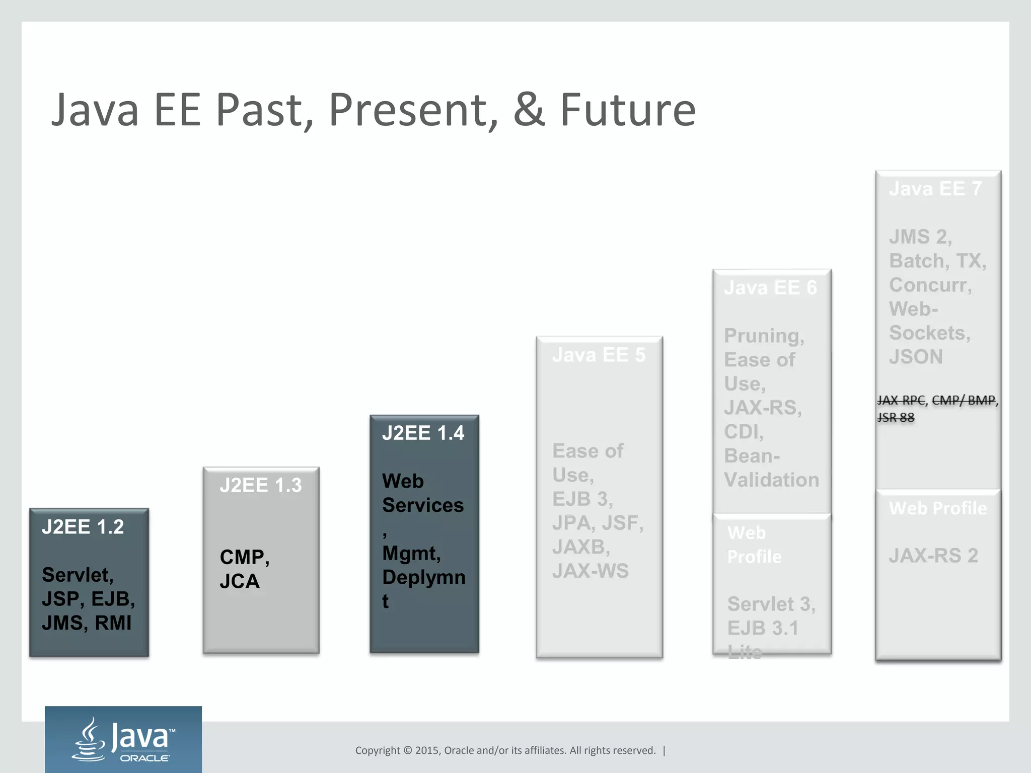 Copyright © 2015, Oracle and/or its affiliates. All rights reserved. |
Java EE Past, Present, & Future
J2EE 1.3
CMP,
JCA
J2EE 1.4
Web
Services
,
Mgmt,
Deplymn
t
Java EE 5
Ease of
Use,
EJB 3,
JPA, JSF,
JAXB,
JAX-WS
Java EE 6
Pruning,
Ease of
Use,
JAX-RS,
CDI,
Bean-
Validation
Web
Profile
Servlet 3,
EJB 3.1
Lite
Java EE 7
JMS 2,
Batch, TX,
Concurr,
Web-
Sockets,
JSON
Web Profile
JAX-RS 2
J2EE 1.2
Servlet,
JSP, EJB,
JMS, RMI
 