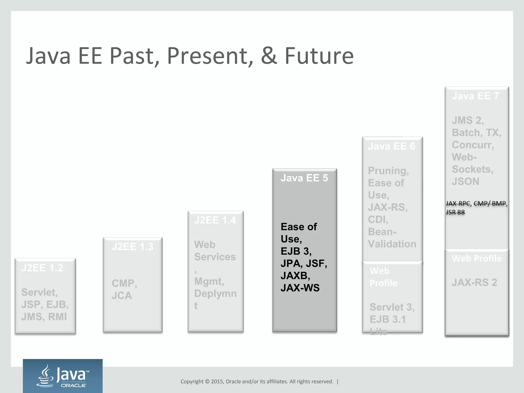 Copyright © 2015, Oracle and/or its affiliates. All rights reserved. |
Java EE Past, Present, & Future
J2EE 1.3
CMP,
JCA
J2EE 1.4
Web
Services
,
Mgmt,
Deplymn
t
Java EE 5
Ease of
Use,
EJB 3,
JPA, JSF,
JAXB,
JAX-WS
Java EE 6
Pruning,
Ease of
Use,
JAX-RS,
CDI,
Bean-
Validation
Web
Profile
Servlet 3,
EJB 3.1
Lite
Java EE 7
JMS 2,
Batch, TX,
Concurr,
Web-
Sockets,
JSON
Web Profile
JAX-RS 2
J2EE 1.2
Servlet,
JSP, EJB,
JMS, RMI
 
