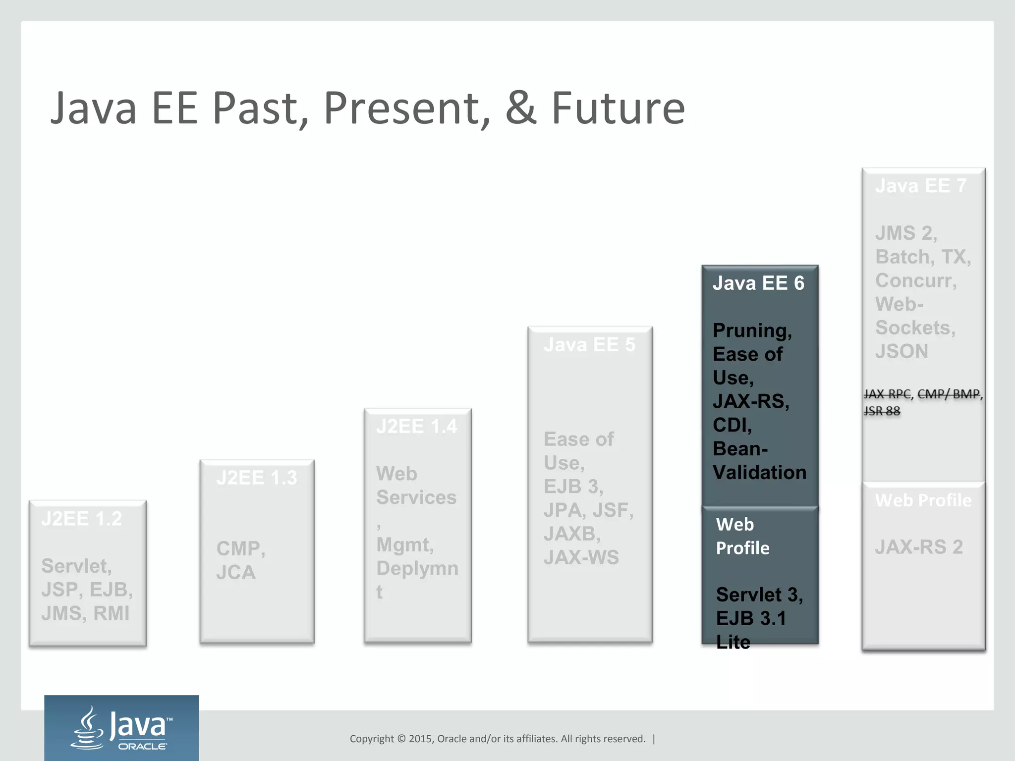 Copyright © 2015, Oracle and/or its affiliates. All rights reserved. |
Java EE Past, Present, & Future
J2EE 1.3
CMP,
JCA
J2EE 1.4
Web
Services
,
Mgmt,
Deplymn
t
Java EE 5
Ease of
Use,
EJB 3,
JPA, JSF,
JAXB,
JAX-WS
Java EE 6
Pruning,
Ease of
Use,
JAX-RS,
CDI,
Bean-
Validation
Web
Profile
Servlet 3,
EJB 3.1
Lite
Java EE 7
JMS 2,
Batch, TX,
Concurr,
Web-
Sockets,
JSON
Web Profile
JAX-RS 2
J2EE 1.2
Servlet,
JSP, EJB,
JMS, RMI
 