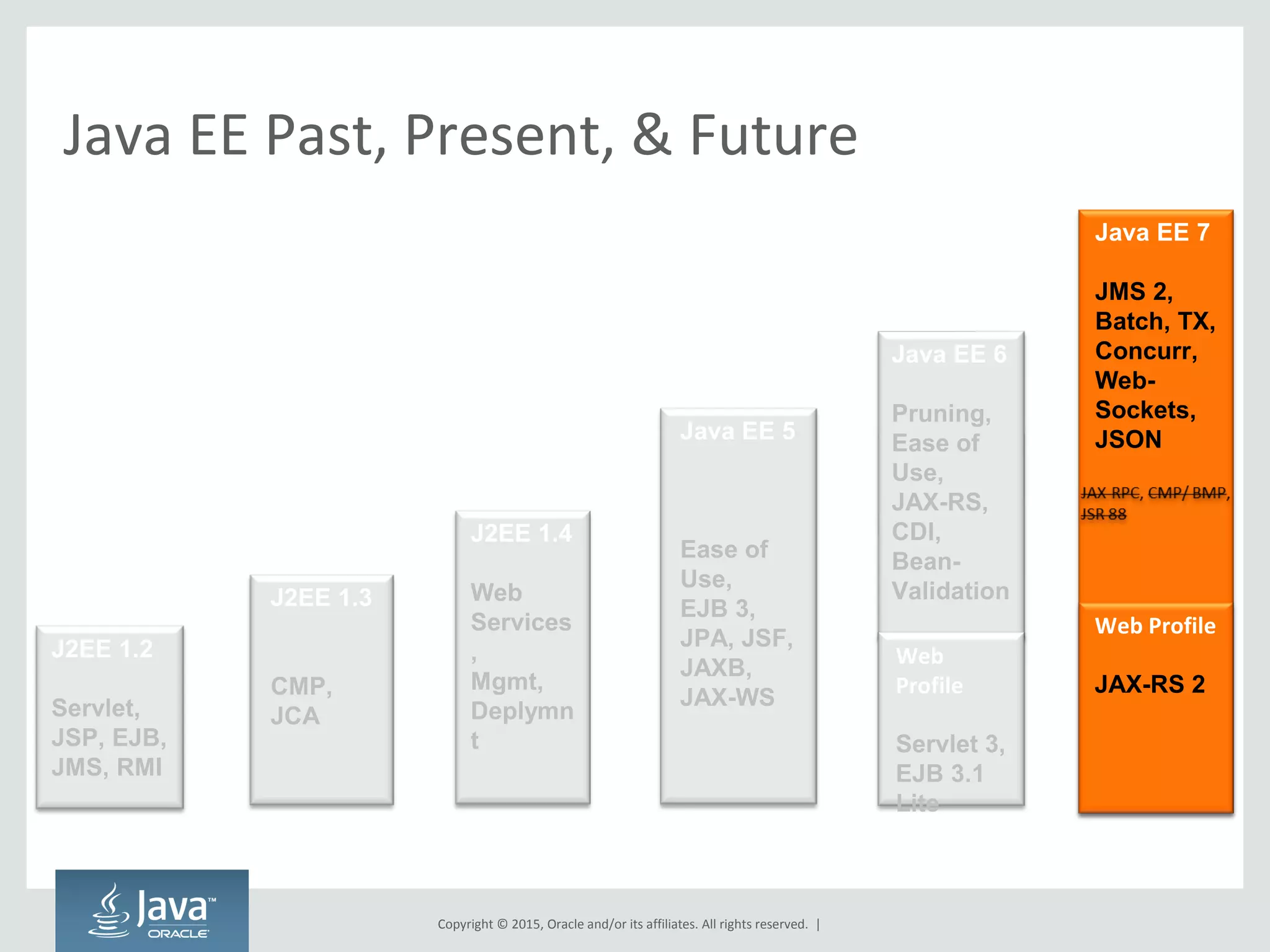Copyright © 2015, Oracle and/or its affiliates. All rights reserved. |
Java EE Past, Present, & Future
J2EE 1.3
CMP,
JCA
J2EE 1.4
Web
Services
,
Mgmt,
Deplymn
t
Java EE 5
Ease of
Use,
EJB 3,
JPA, JSF,
JAXB,
JAX-WS
Java EE 6
Pruning,
Ease of
Use,
JAX-RS,
CDI,
Bean-
Validation
Web
Profile
Servlet 3,
EJB 3.1
Lite
Java EE 7
JMS 2,
Batch, TX,
Concurr,
Web-
Sockets,
JSON
Web Profile
JAX-RS 2
J2EE 1.2
Servlet,
JSP, EJB,
JMS, RMI
 
