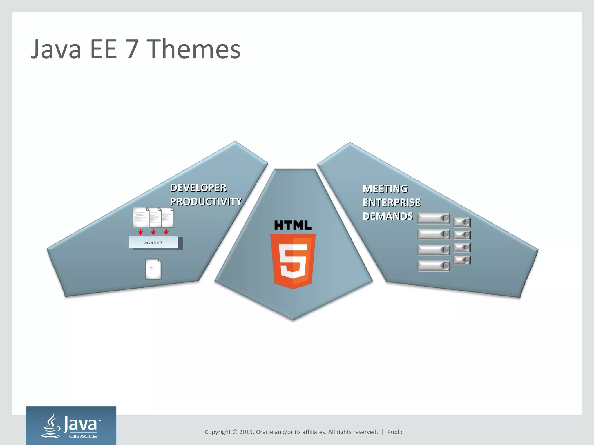 Copyright © 2015, Oracle and/or its affiliates. All rights reserved. |
Java EE 7 Themes
DEVELOPERDEVELOPER
PRODUCTIVITYPRODUCTIVITY
Java EE 7Java EE 7
MEETINGMEETING
ENTERPRISEENTERPRISE
DEMANDSDEMANDS
Public
 