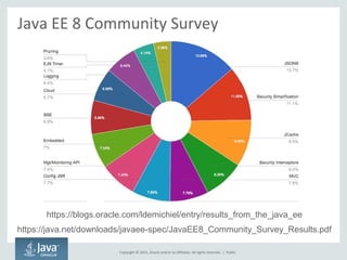Copyright © 2015, Oracle and/or its affiliates. All rights reserved. |
Java EE 8 Community Survey
https://java.net/downloads/javaee-spec/JavaEE8_Community_Survey_Results.pdf
https://blogs.oracle.com/ldemichiel/entry/results_from_the_java_ee
Public
 
