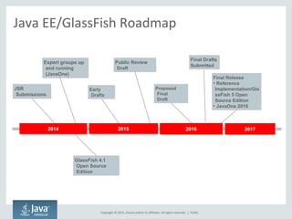 Copyright © 2015, Oracle and/or its affiliates. All rights reserved. |
Java EE/GlassFish Roadmap
JSR
Submissions
20172017
Final Release
• Reference
Implementation/Gla
ssFish 5 Open
Source Edition
• JavaOne 2016
Expert groups up
and running
(JavaOne)
Early
Drafts
Public Review
Draft
Proposed
Final
Draft
Final Drafts
Submitted
201620162015201520142014
GlassFish 4.1
Open Source
Edition
Public
 