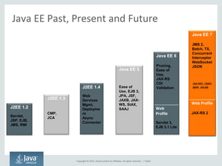 Copyright © 2015, Oracle and/or its affiliates. All rights reserved. |
Java EE Past, Present and Future
J2EE 1.3
CMP,
JCA
J2EE 1.4
Web
Services
Mgmt,
Deployme
nt
Async
Connector
Java EE 5
Ease of
Use, EJB 3,
JPA, JSF,
JAXB, JAX-
WS, StAX,
SAAJ
Java EE 6
Pruning,
Ease of
Use,
JAX-RS
CDI
Validation
Web
Profile
Servlet 3,
EJB 3.1 Lite
Java EE 7
JMS 2,
Batch, TX,
Concurrent
Interceptor
WebSocket
JSON
Web Profile
JAX-RS 2
J2EE 1.2
Servlet,
JSP, EJB,
JMS, RMI
Public
 