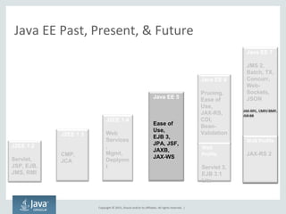 Copyright © 2015, Oracle and/or its affiliates. All rights reserved. |
Java EE Past, Present, & Future
J2EE 1.3
CMP,
JCA
J2EE 1.4
Web
Services
,
Mgmt,
Deplymn
t
Java EE 5
Ease of
Use,
EJB 3,
JPA, JSF,
JAXB,
JAX-WS
Java EE 6
Pruning,
Ease of
Use,
JAX-RS,
CDI,
Bean-
Validation
Web
Profile
Servlet 3,
EJB 3.1
Lite
Java EE 7
JMS 2,
Batch, TX,
Concurr,
Web-
Sockets,
JSON
Web Profile
JAX-RS 2
J2EE 1.2
Servlet,
JSP, EJB,
JMS, RMI
 