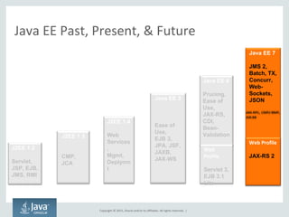 Copyright © 2015, Oracle and/or its affiliates. All rights reserved. |
Java EE Past, Present, & Future
J2EE 1.3
CMP,
JCA
J2EE 1.4
Web
Services
,
Mgmt,
Deplymn
t
Java EE 5
Ease of
Use,
EJB 3,
JPA, JSF,
JAXB,
JAX-WS
Java EE 6
Pruning,
Ease of
Use,
JAX-RS,
CDI,
Bean-
Validation
Web
Profile
Servlet 3,
EJB 3.1
Lite
Java EE 7
JMS 2,
Batch, TX,
Concurr,
Web-
Sockets,
JSON
Web Profile
JAX-RS 2
J2EE 1.2
Servlet,
JSP, EJB,
JMS, RMI
 