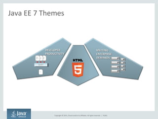Copyright © 2015, Oracle and/or its affiliates. All rights reserved. |
Java EE 7 Themes
DEVELOPERDEVELOPER
PRODUCTIVITYPRODUCTIVITY
Java EE 7Java EE 7
MEETINGMEETING
ENTERPRISEENTERPRISE
DEMANDSDEMANDS
Public
 