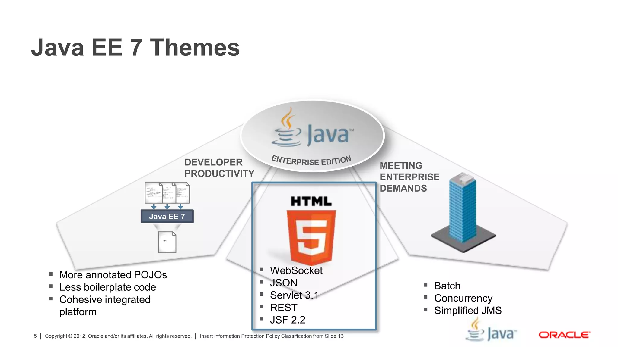 Copyright © 2012, Oracle and/or its affiliates. All rights reserved. Insert Information Protection Policy Classification from Slide 135
Java EE 7 Themes
DEVELOPER
PRODUCTIVITY
MEETING
ENTERPRISE
DEMANDS
Java EE 7
 Batch
 Concurrency
 Simplified JMS
 More annotated POJOs
 Less boilerplate code
 Cohesive integrated
platform
 WebSocket
 JSON
 Servlet 3.1
 REST
 JSF 2.2
 