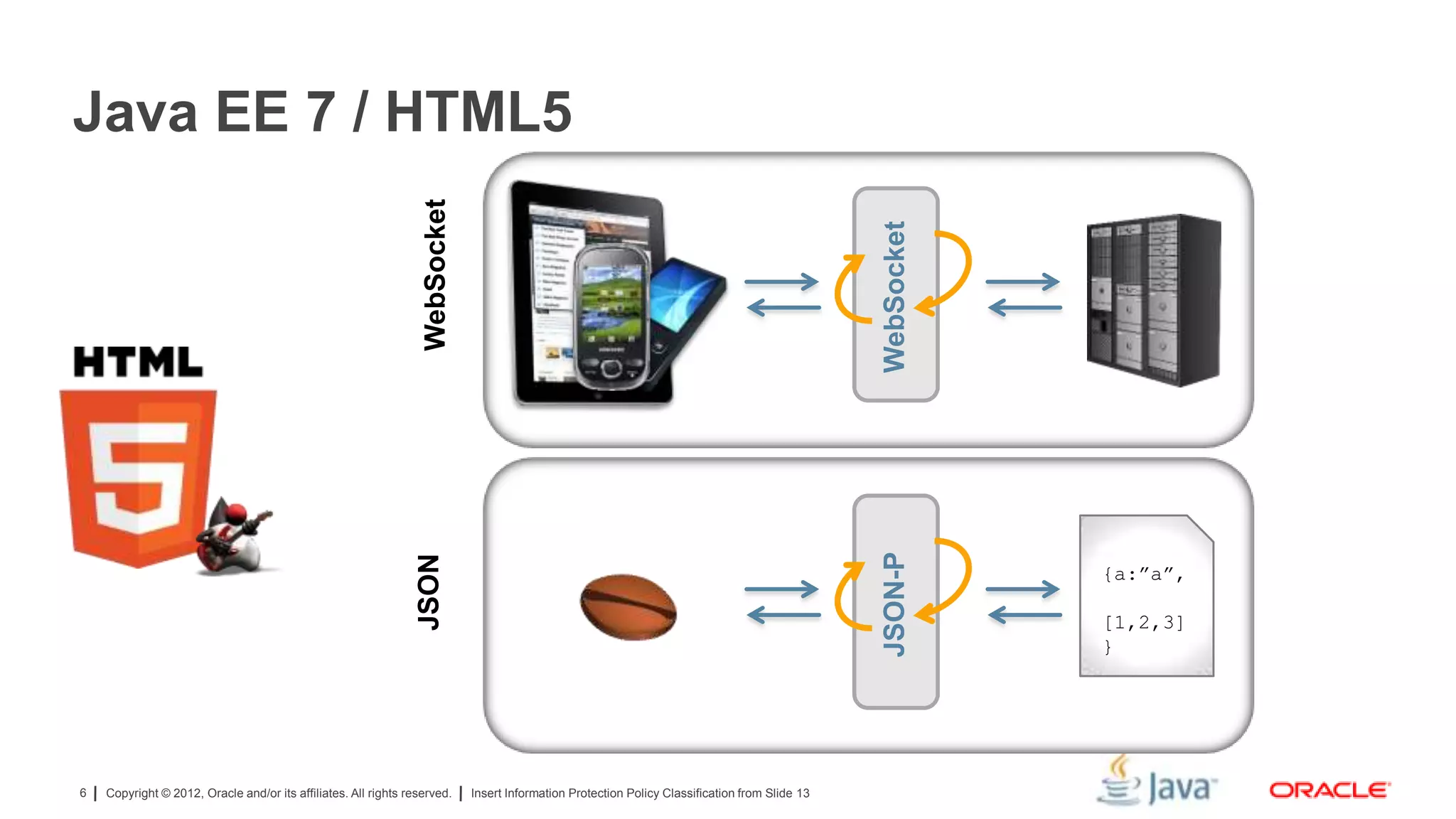 Copyright © 2012, Oracle and/or its affiliates. All rights reserved. Insert Information Protection Policy Classification from Slide 136
Java EE 7 / HTML5
WebSocket
WebSocketJSON
JSON-P
{a:”a”,
[1,2,3]
}
 