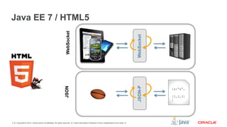 Copyright © 2012, Oracle and/or its affiliates. All rights reserved. Insert Information Protection Policy Classification from Slide 136
Java EE 7 / HTML5
WebSocket
WebSocketJSON
JSON-P
{a:”a”,
[1,2,3]
}
 