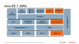 Copyright © 2012, Oracle and/or its affiliates. All rights reserved. Insert Information Protection Policy Classification from Slide 137
Java EE 7 JSRs
EJB 3.2
Servlet 3.1
CDI
Extensions
BeanValidation1.1
Batch 1.0
Web
Fragments
JCA 1.7JMS 2.0JPA 2.1
Managed Beans 1.0
Concurrency 1.0
Common
Annotations 1.1
Interceptors
1.2, JTA 1.2
CDI 1.1
JSF 2.2,
JSP 2.3,
EL 3.0
JAX-RS 2.0,
JAX-WS 2.2
JSON 1.0
WebSocket
1.0
 