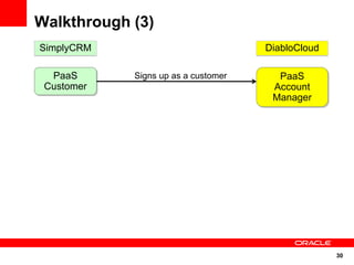 Walkthrough (3)
SimplyCRM                            DiabloCloud

  PaaS      Signs up as a customer     PaaS
 Customer   ...