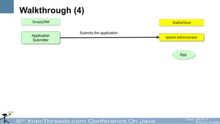 Walkthrough (4)
  SimplyCRM                                   DiabloCloud

                Submits the application
  Application                             System Administrator
  Submitter


                                                   App
 